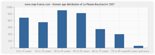 Women age distribution of Le Plessis-Bouchard in 2007